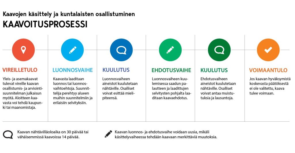 Kaaviossa esitetään kaavaprosessi.